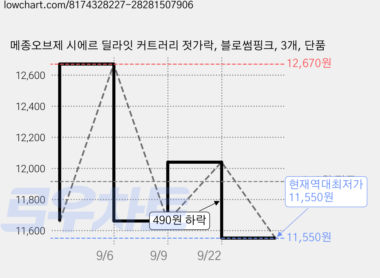 메종오브제 시에르 딜라잇 커트러리 젓가락, 블로썸핑크, 3개, 단품 가격 변동 차트, 현재가 11,550원, 역대최저가