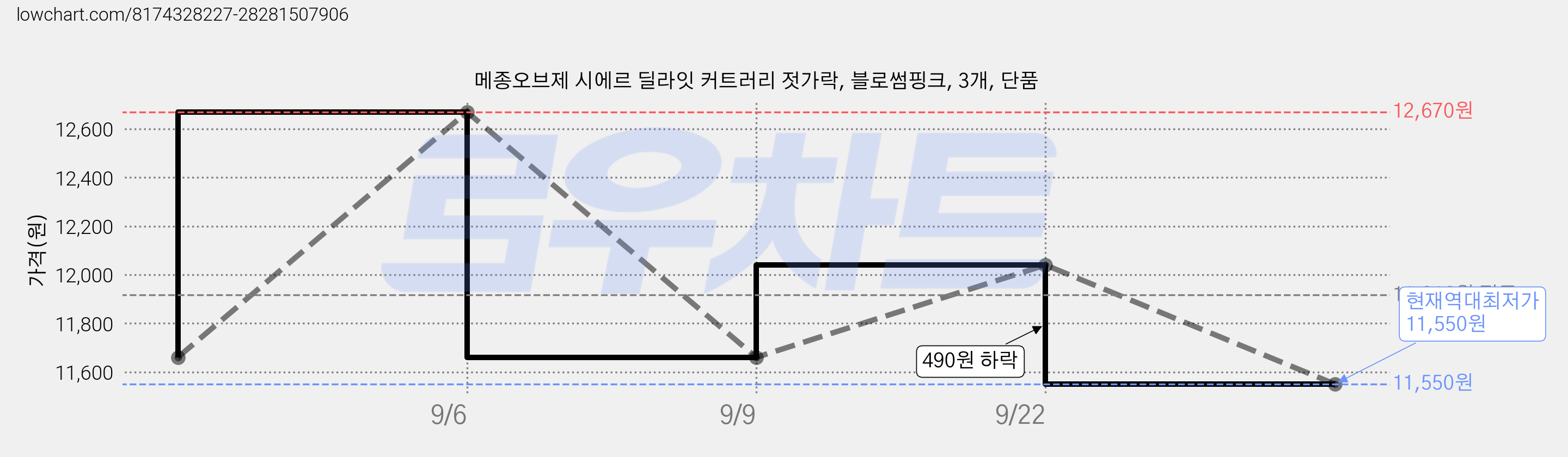 메종오브제 시에르 딜라잇 커트러리 젓가락, 블로썸핑크, 3개, 단품 가격 변동 차트, 현재가 11,550원, 역대최저가