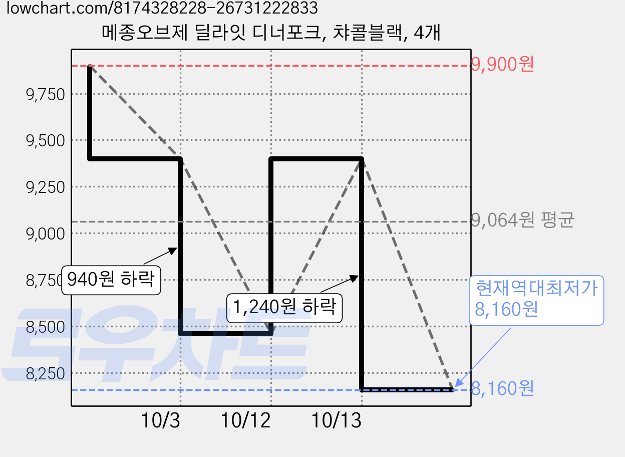 메종오브제 딜라잇 디너포크, 챠콜블랙, 4개 가격 변동 차트, 현재가 8,160원, 역대최저가