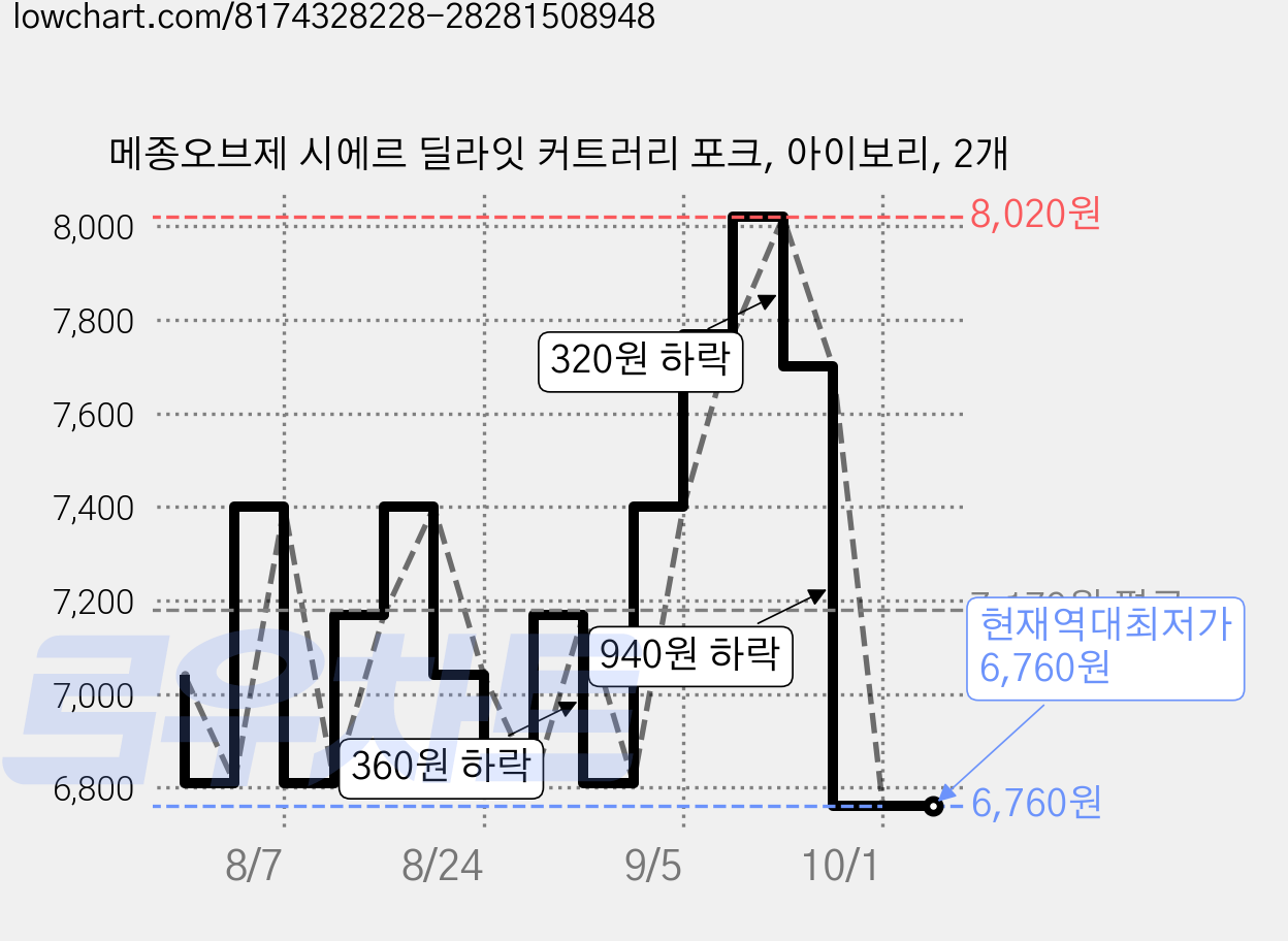 메종오브제 시에르 딜라잇 커트러리 포크, 아이보리, 2개 가격 변동 차트, 현재가 6,760원, 역대최저가