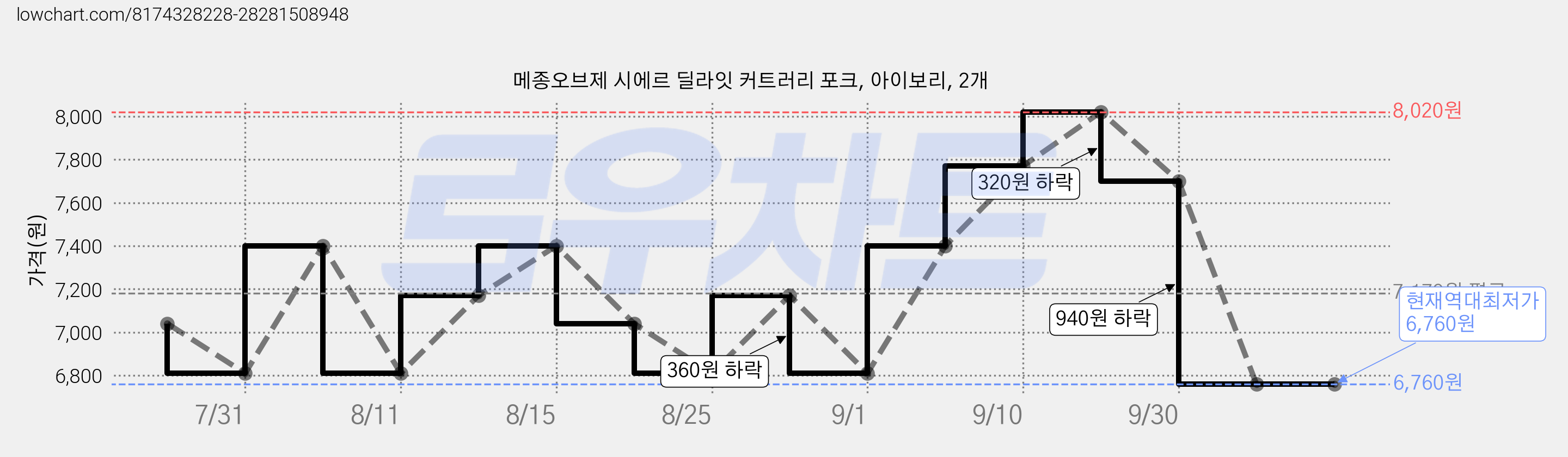 메종오브제 시에르 딜라잇 커트러리 포크, 아이보리, 2개 가격 변동 차트, 현재가 6,760원, 역대최저가