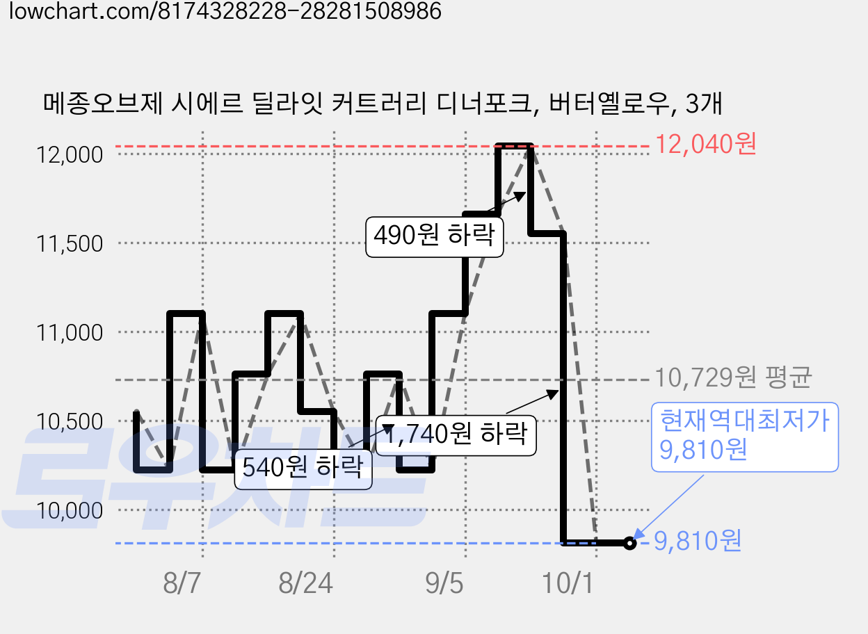 메종오브제 시에르 딜라잇 커트러리 디너포크, 버터옐로우, 3개 가격 변동 차트, 현재가 9,810원, 역대최저가