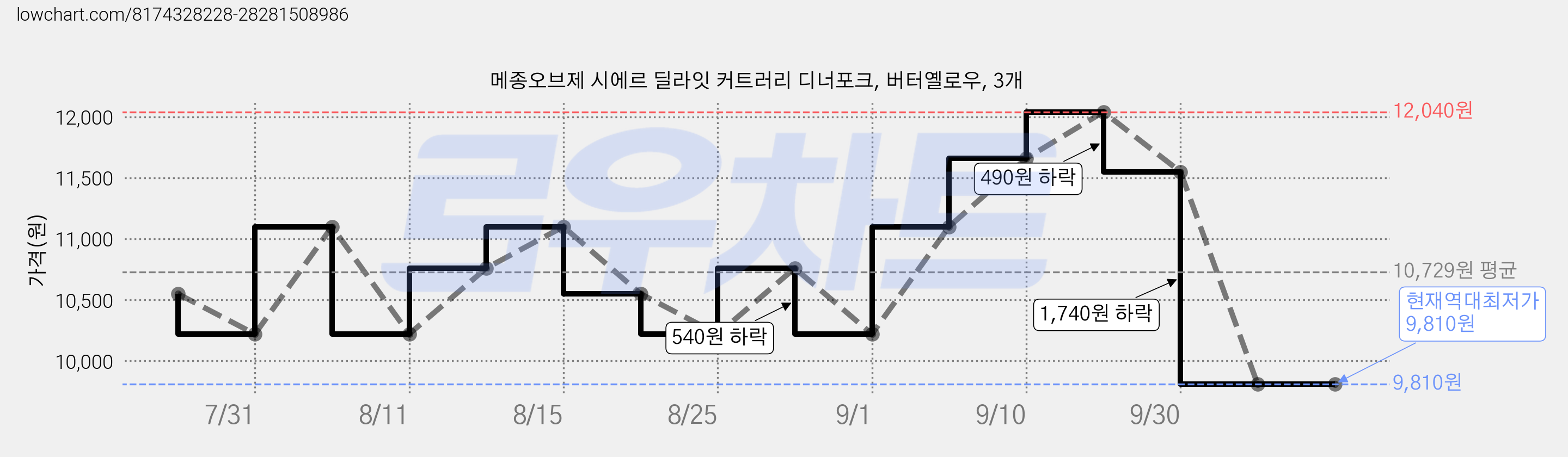 메종오브제 시에르 딜라잇 커트러리 디너포크, 버터옐로우, 3개 가격 변동 차트, 현재가 9,810원, 역대최저가