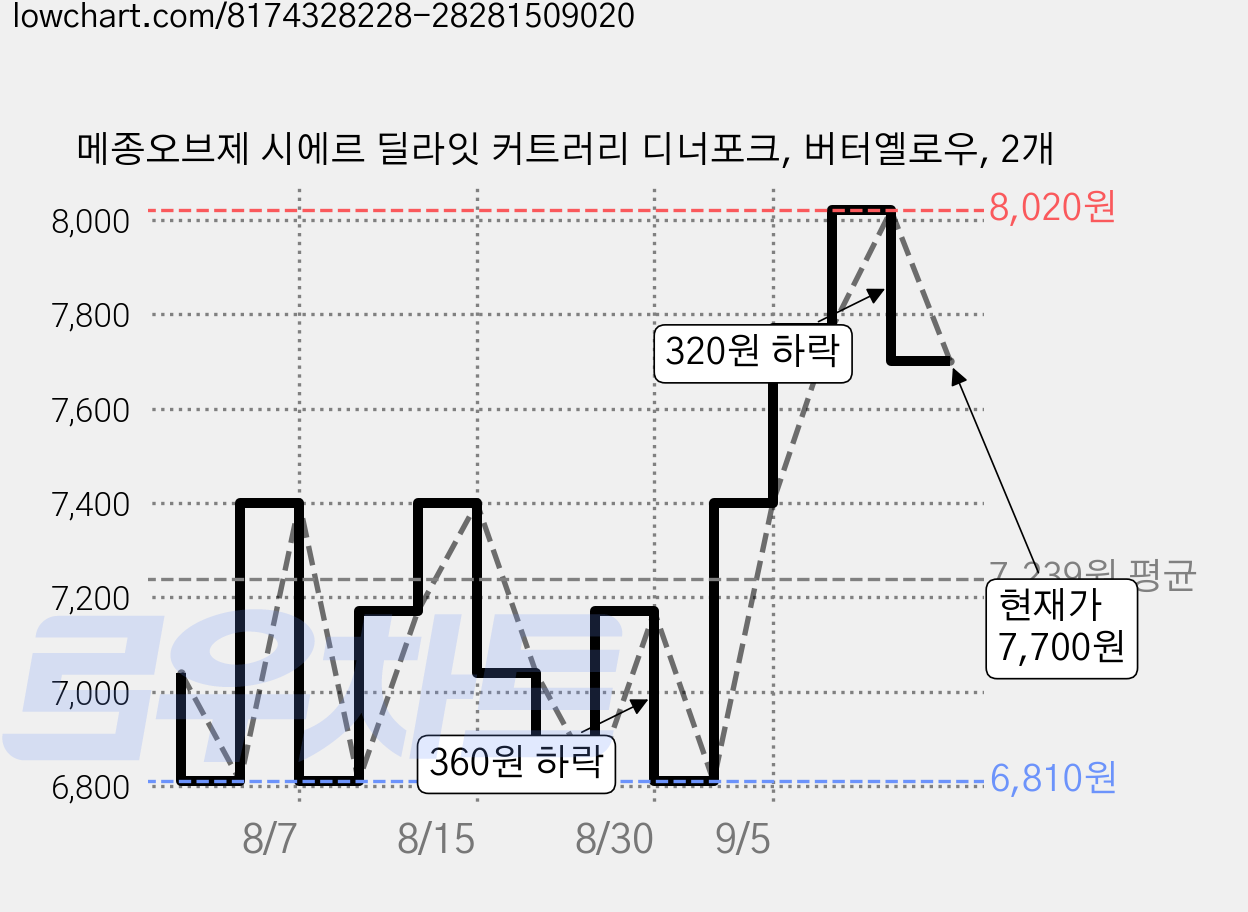 메종오브제 시에르 딜라잇 커트러리 디너포크, 버터옐로우, 2개 가격 변동 차트, 현재가 7,700원, 관측 최저가 6,810원