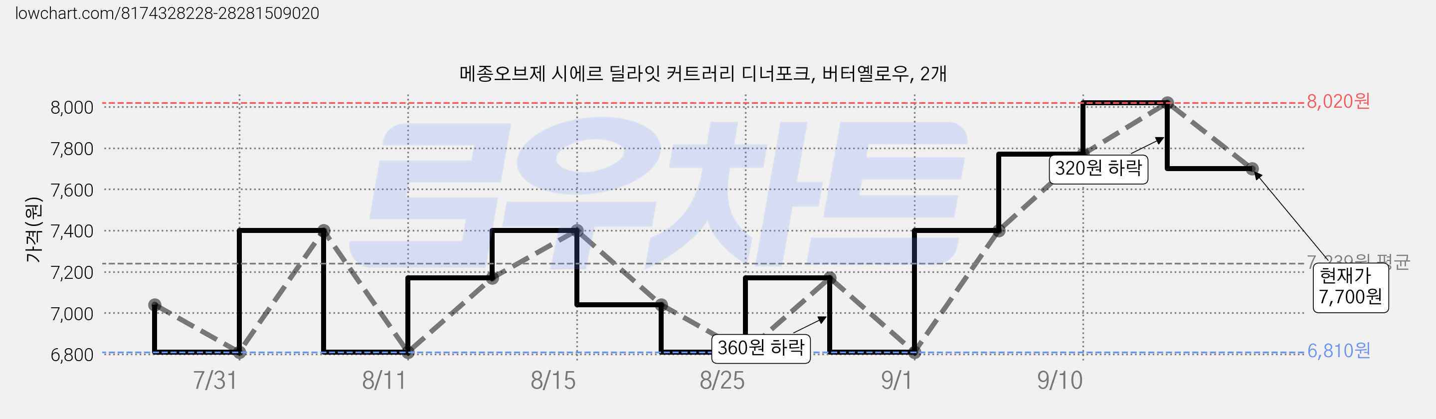 메종오브제 시에르 딜라잇 커트러리 디너포크, 버터옐로우, 2개 가격 변동 차트, 현재가 7,700원, 관측 최저가 6,810원