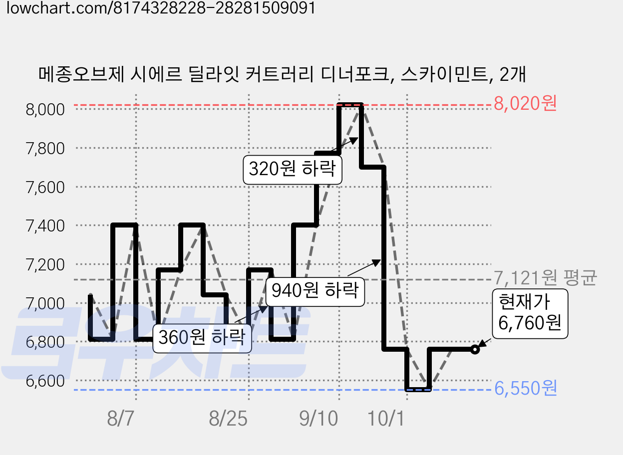 메종오브제 시에르 딜라잇 커트러리 디너포크, 스카이민트, 2개 가격 변동 차트, 현재가 6,760원, 관측 최저가 6,550원