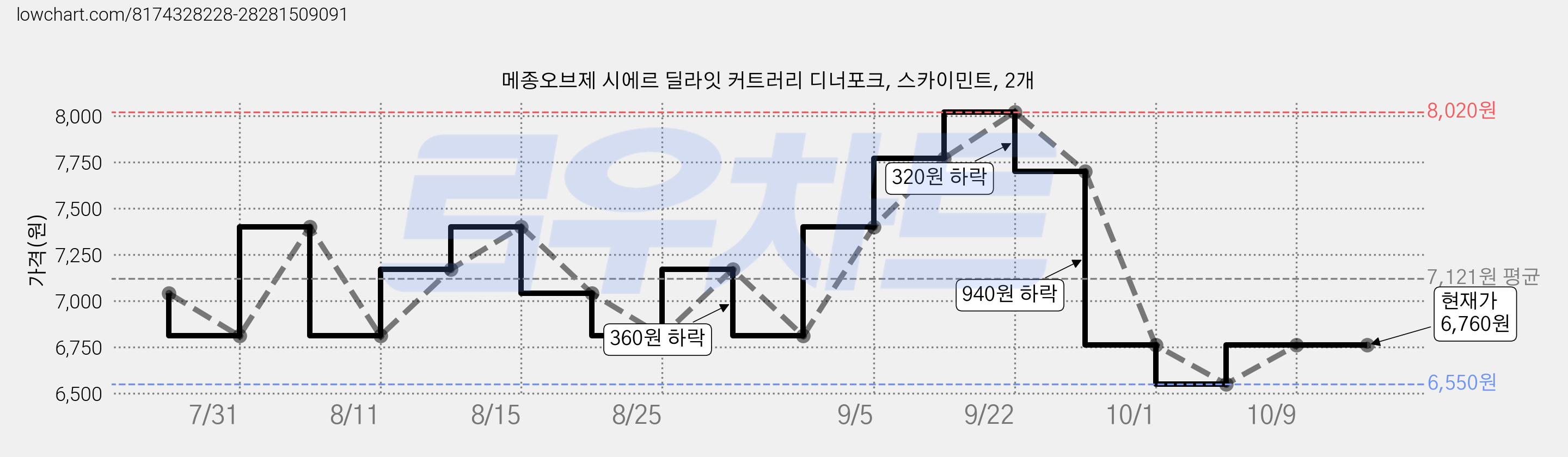 메종오브제 시에르 딜라잇 커트러리 디너포크, 스카이민트, 2개 가격 변동 차트, 현재가 6,760원, 관측 최저가 6,550원