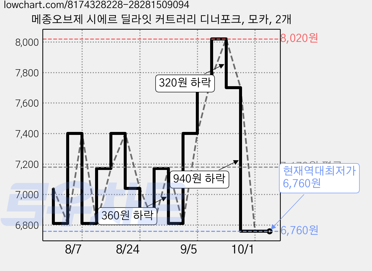 메종오브제 시에르 딜라잇 커트러리 디너포크, 모카, 2개 가격 변동 차트, 현재가 6,760원, 역대최저가