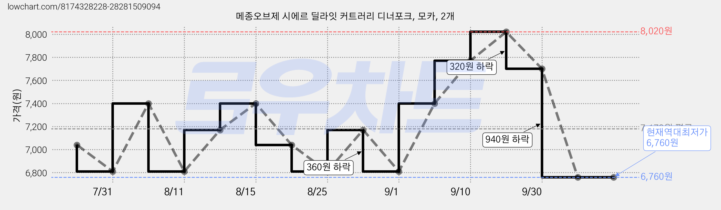 메종오브제 시에르 딜라잇 커트러리 디너포크, 모카, 2개 가격 변동 차트, 현재가 6,760원, 역대최저가