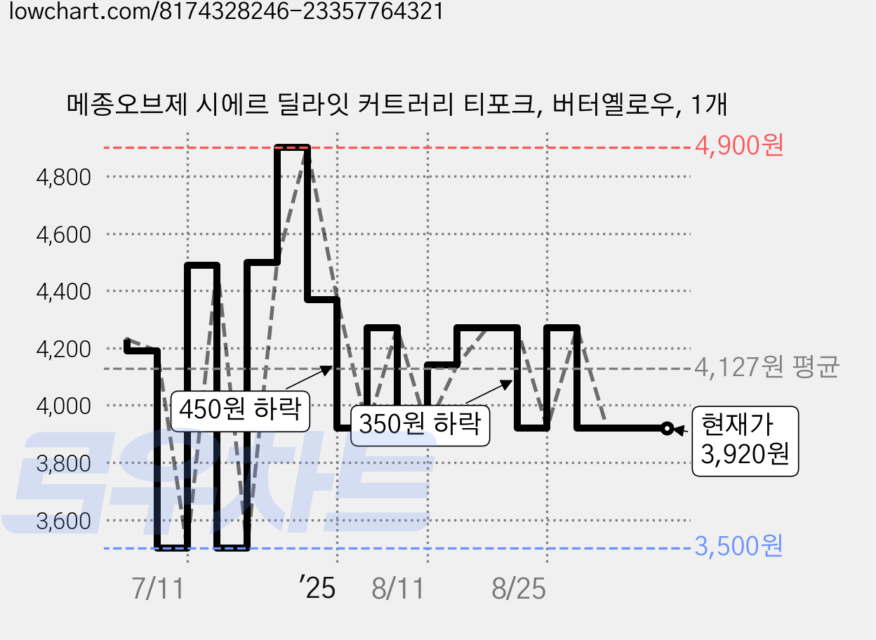 메종오브제 시에르 딜라잇 커트러리 티포크, 버터옐로우, 1개 가격 변동 차트, 현재가 3,920원, 관측 최저가 3,080원