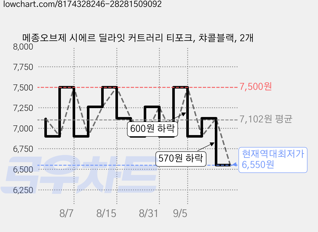 메종오브제 시에르 딜라잇 커트러리 티포크, 챠콜블랙, 2개 가격 변동 차트, 현재가 6,550원, 역대최저가