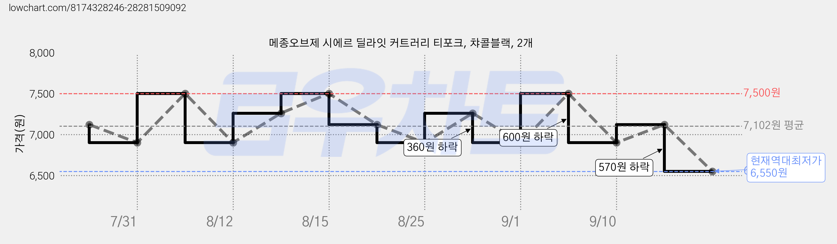메종오브제 시에르 딜라잇 커트러리 티포크, 챠콜블랙, 2개 가격 변동 차트, 현재가 6,550원, 역대최저가