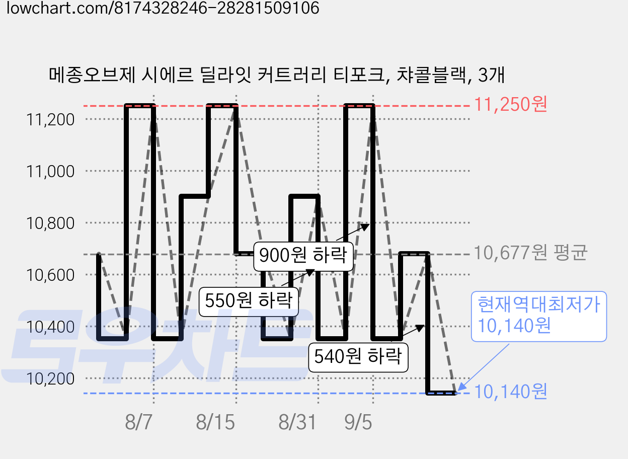 메종오브제 시에르 딜라잇 커트러리 티포크, 챠콜블랙, 3개 가격 변동 차트, 현재가 10,140원, 역대최저가