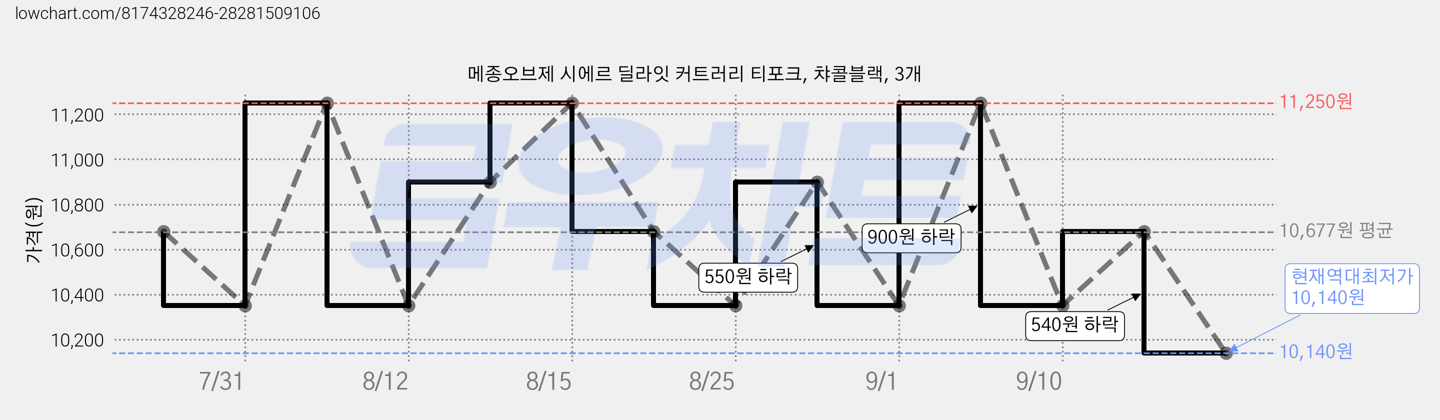 메종오브제 시에르 딜라잇 커트러리 티포크, 챠콜블랙, 3개 가격 변동 차트, 현재가 10,140원, 역대최저가