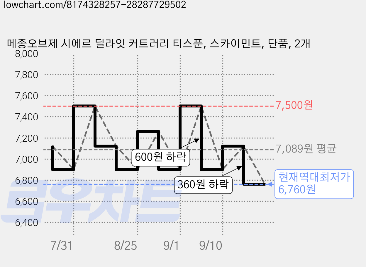 메종오브제 시에르 딜라잇 커트러리 티스푼, 스카이민트, 단품, 2개 가격 변동 차트, 현재가 6,760원, 역대최저가