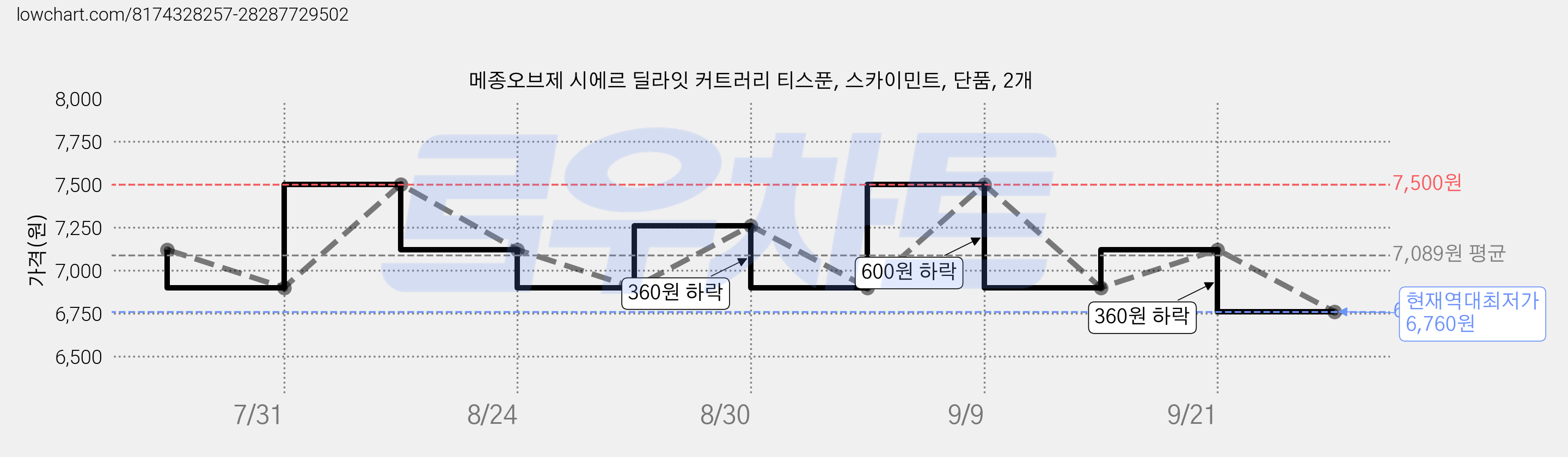 메종오브제 시에르 딜라잇 커트러리 티스푼, 스카이민트, 단품, 2개 가격 변동 차트, 현재가 6,760원, 역대최저가
