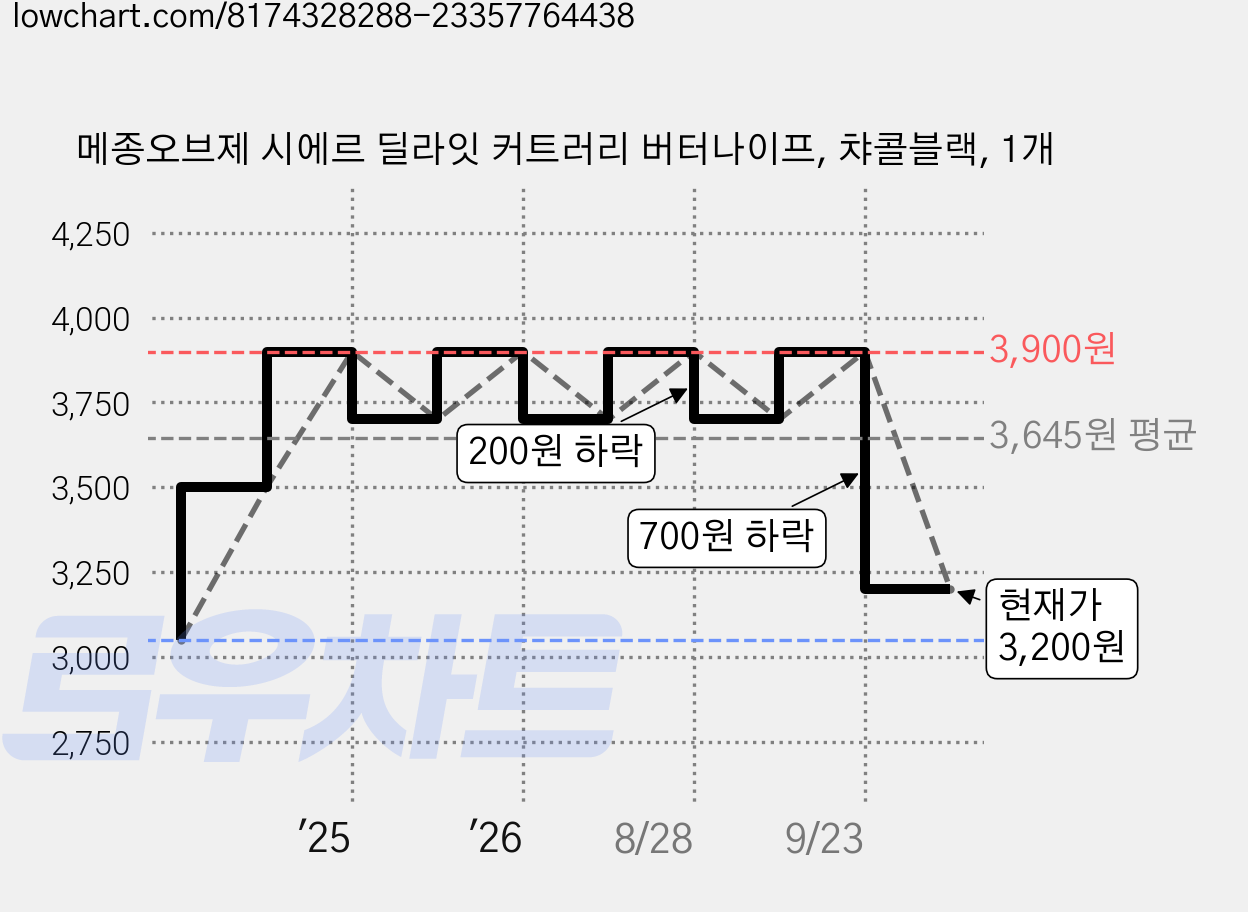 메종오브제 시에르 딜라잇 커트러리 버터나이프, 챠콜블랙, 1개 가격 변동 차트, 현재가 3,200원, 관측 최저가 3,050원