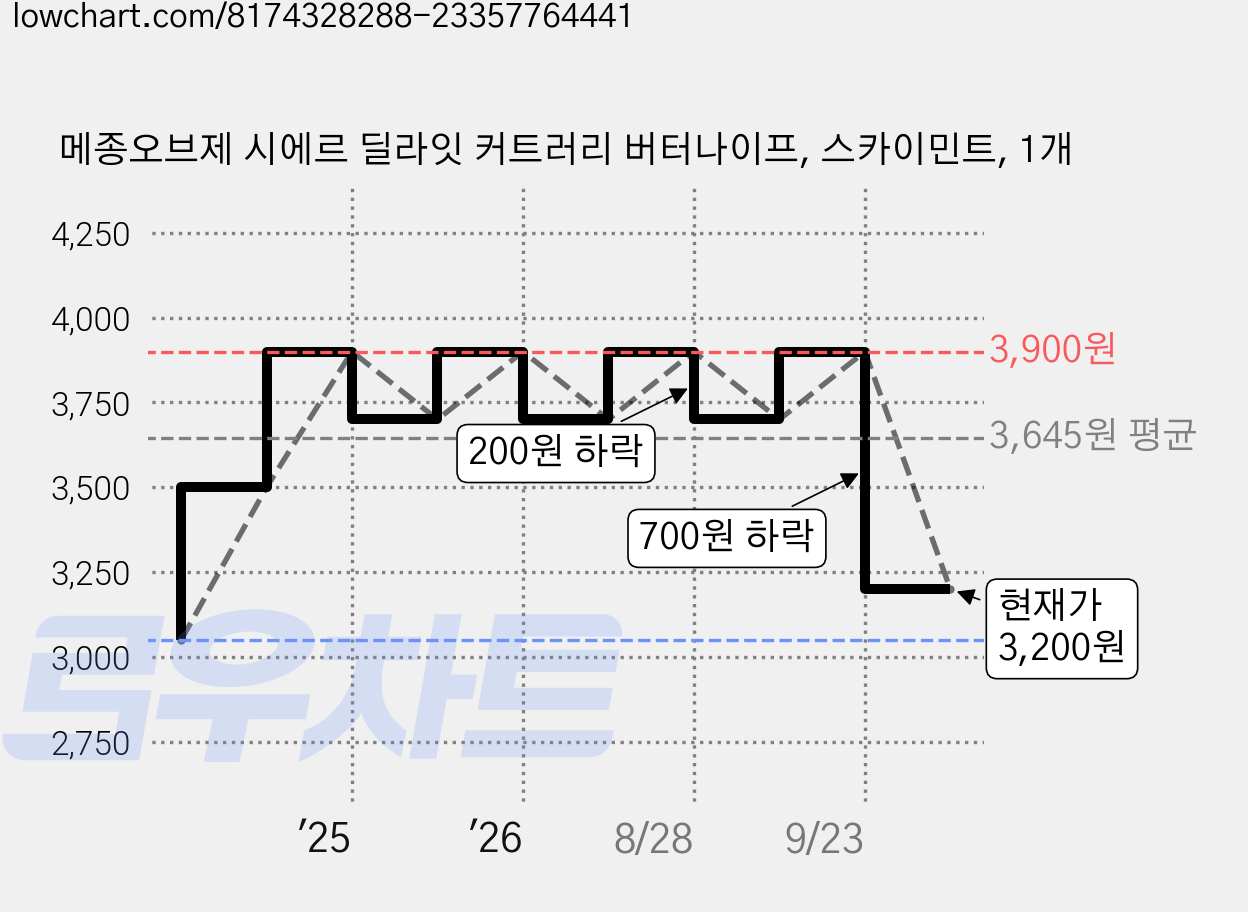 메종오브제 시에르 딜라잇 커트러리 버터나이프, 스카이민트, 1개 가격 변동 차트, 현재가 3,200원, 관측 최저가 3,050원