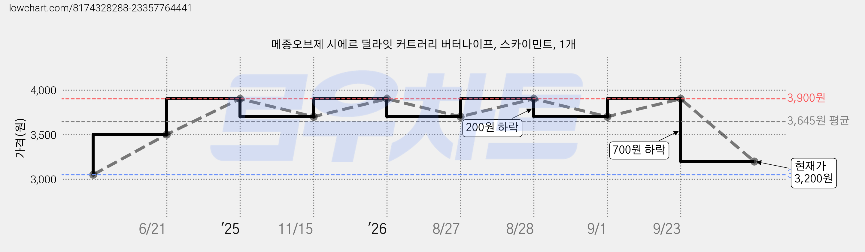 메종오브제 시에르 딜라잇 커트러리 버터나이프, 스카이민트, 1개 가격 변동 차트, 현재가 3,200원, 관측 최저가 3,050원