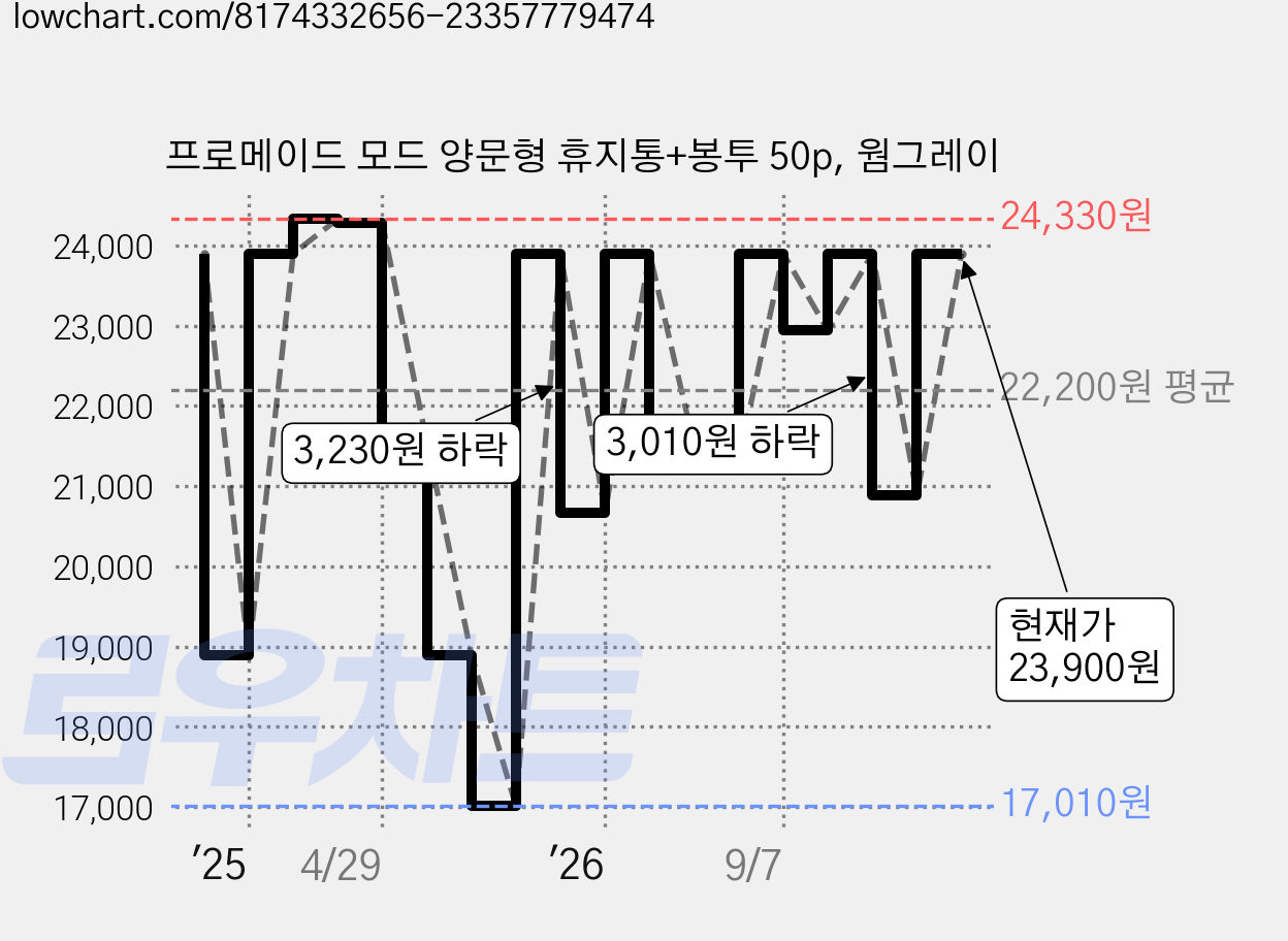 프로메이드 모드 양문형 휴지통+봉투 50p, 웜그레이 가격 변동 차트, 현재가 23,900원, 관측 최저가 17,010원