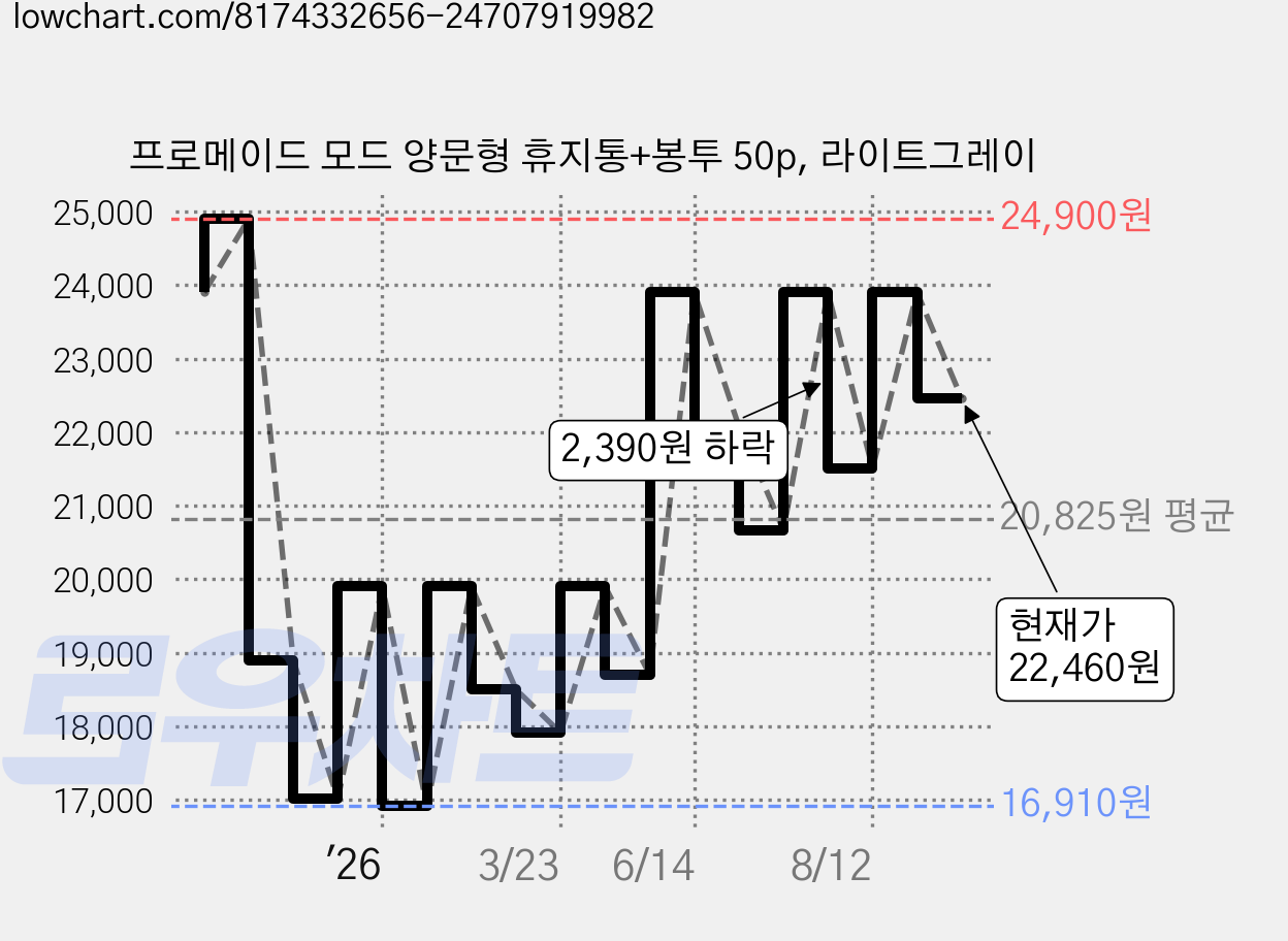 프로메이드 모드 양문형 휴지통+봉투 50p, 라이트그레이 가격 변동 차트, 현재가 22,460원, 관측 최저가 16,910원