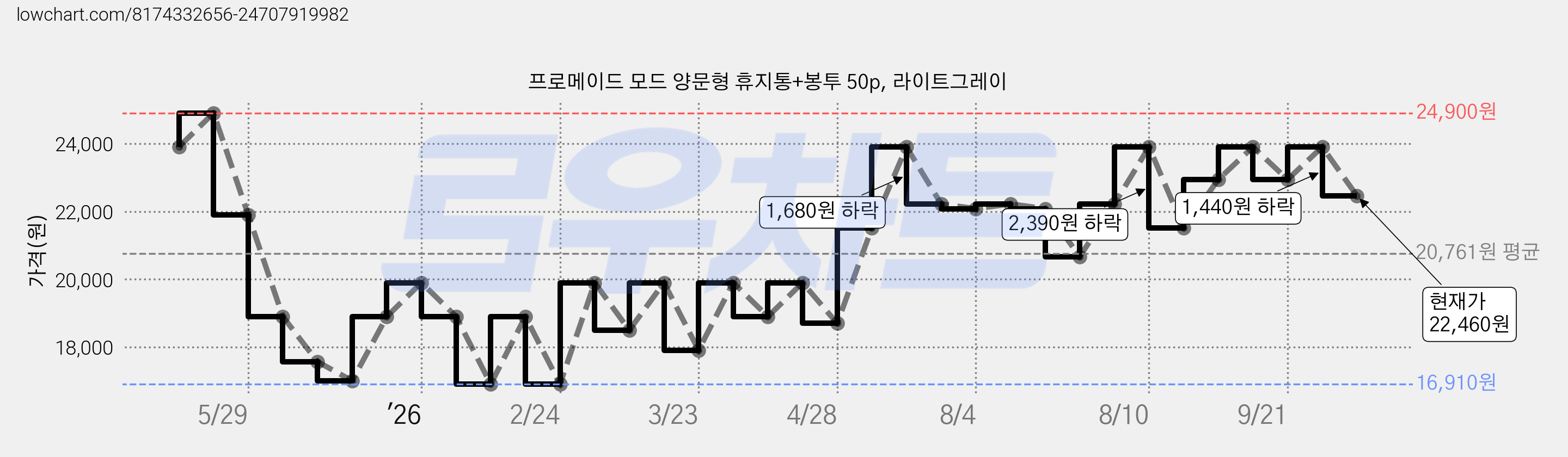 프로메이드 모드 양문형 휴지통+봉투 50p, 라이트그레이 가격 변동 차트, 현재가 22,460원, 관측 최저가 16,910원
