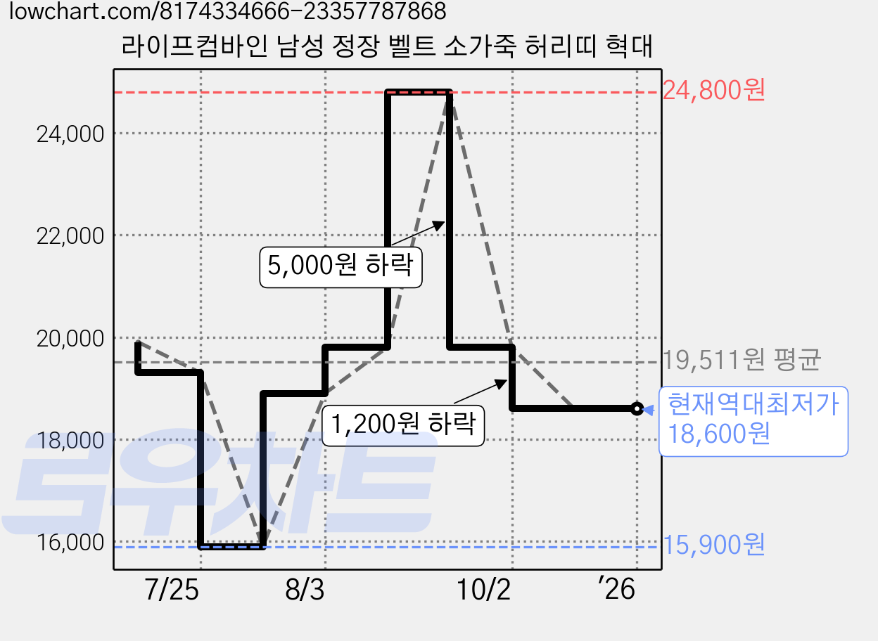 라이프컴바인 남성 정장 벨트 소가죽 허리띠 혁대 가격 변동 차트, 현재가 18,600원, 역대최저가