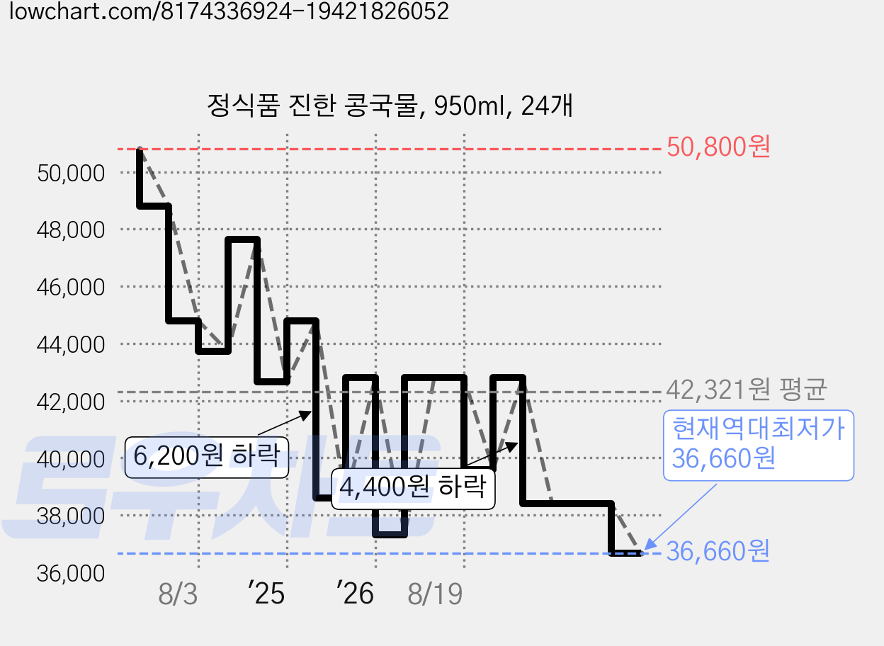 정식품 진한 콩국물, 950ml, 24개 가격 변동 차트, 현재가 36,660원, 역대최저가