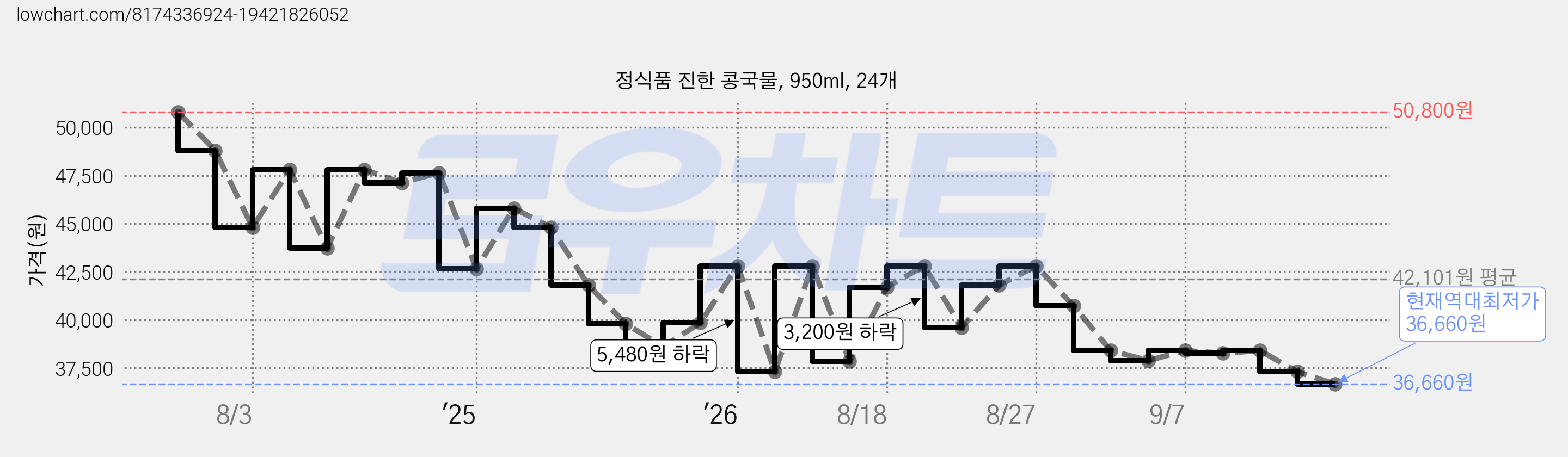 정식품 진한 콩국물, 950ml, 24개 가격 변동 차트, 현재가 36,660원, 역대최저가