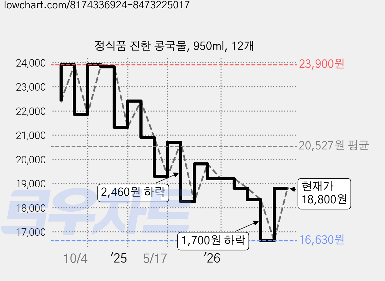 정식품 진한 콩국물, 950ml, 12개 가격 변동 차트, 현재가 18,800원, 관측 최저가 15,870원