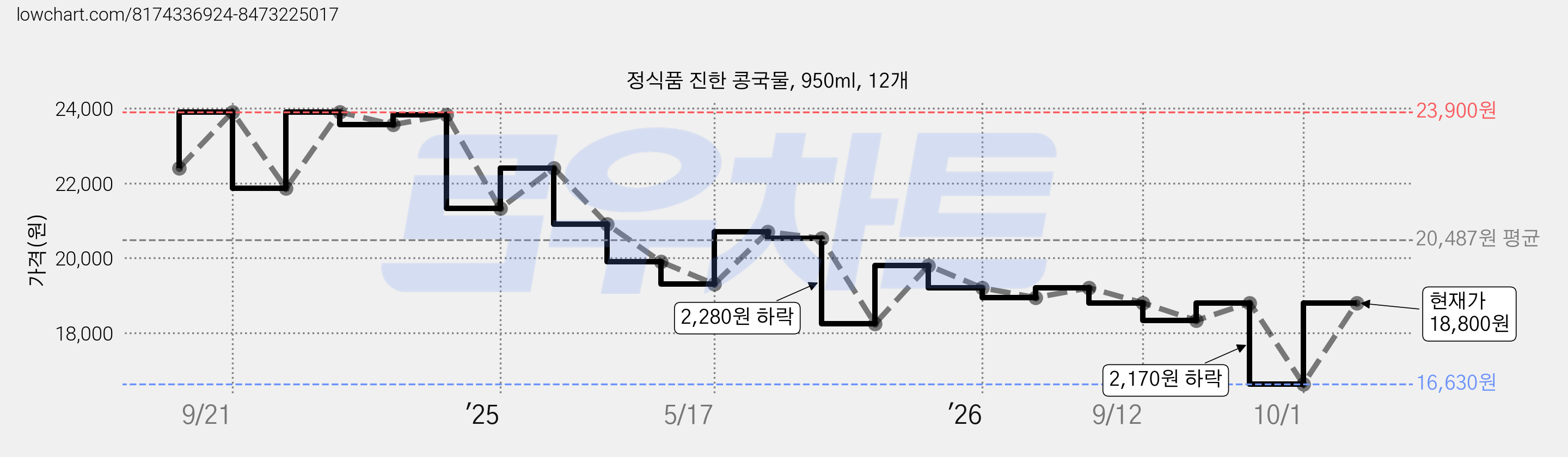 정식품 진한 콩국물, 950ml, 12개 가격 변동 차트, 현재가 18,800원, 관측 최저가 15,870원
