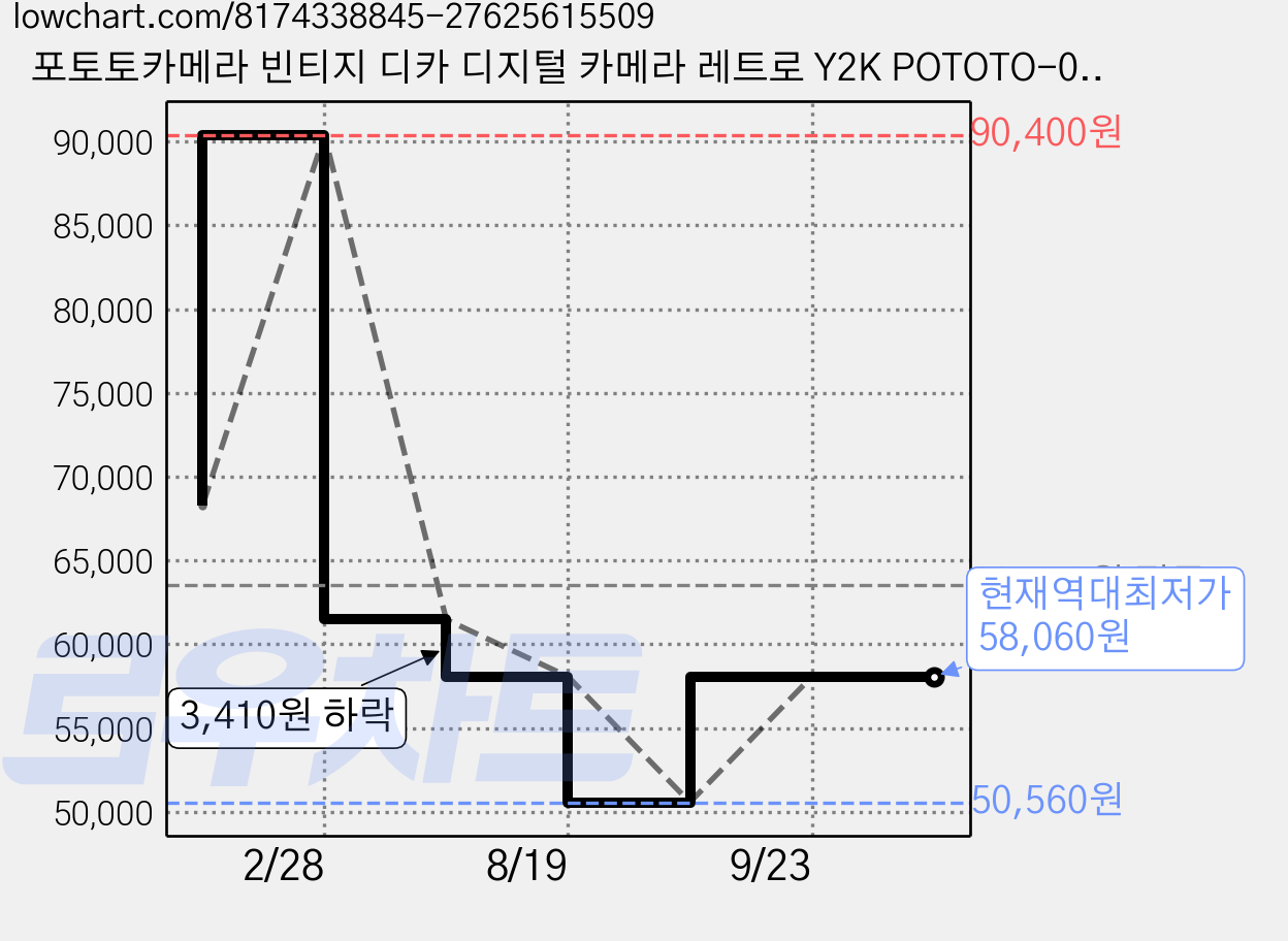 포토토카메라 빈티지 디카 디지털 카메라 레트로 Y2K POTOTO-01, 스타네이비 가격 변동 차트, 현재가 58,060원, 역대최저가