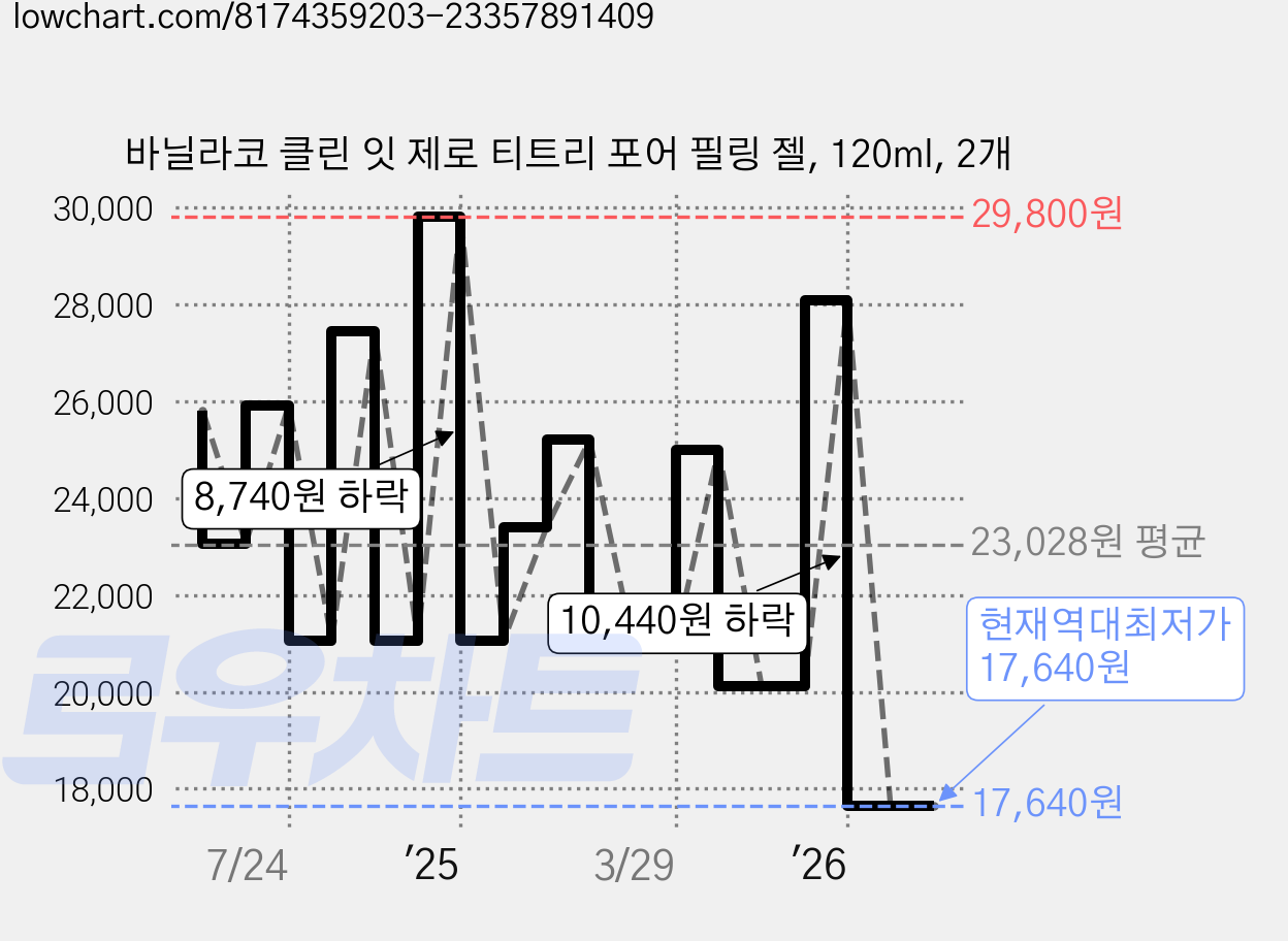 바닐라코 클린 잇 제로 티트리 포어 필링 젤, 120ml, 2개 가격 변동 차트, 현재가 17,640원, 역대최저가