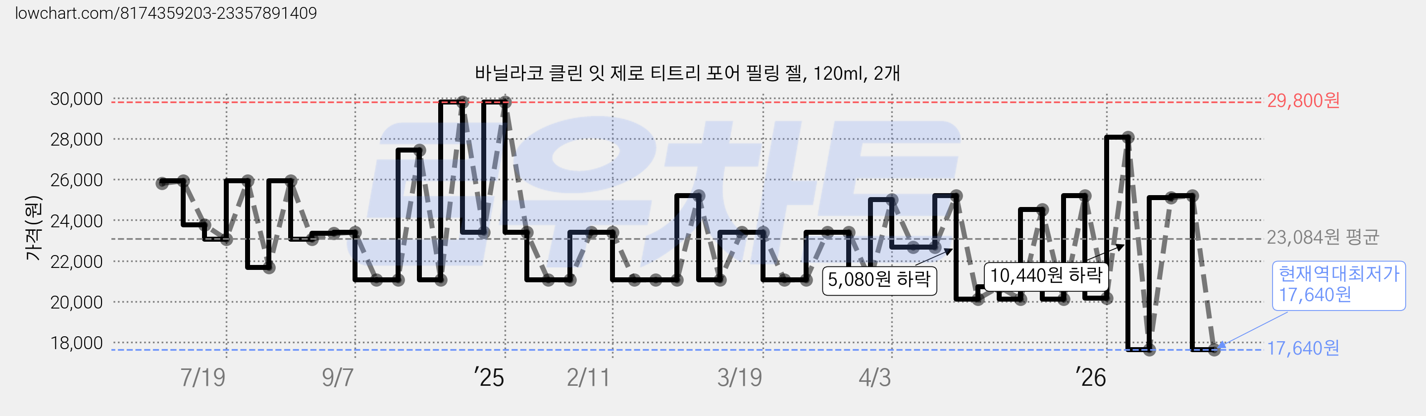 바닐라코 클린 잇 제로 티트리 포어 필링 젤, 120ml, 2개 가격 변동 차트, 현재가 17,640원, 역대최저가