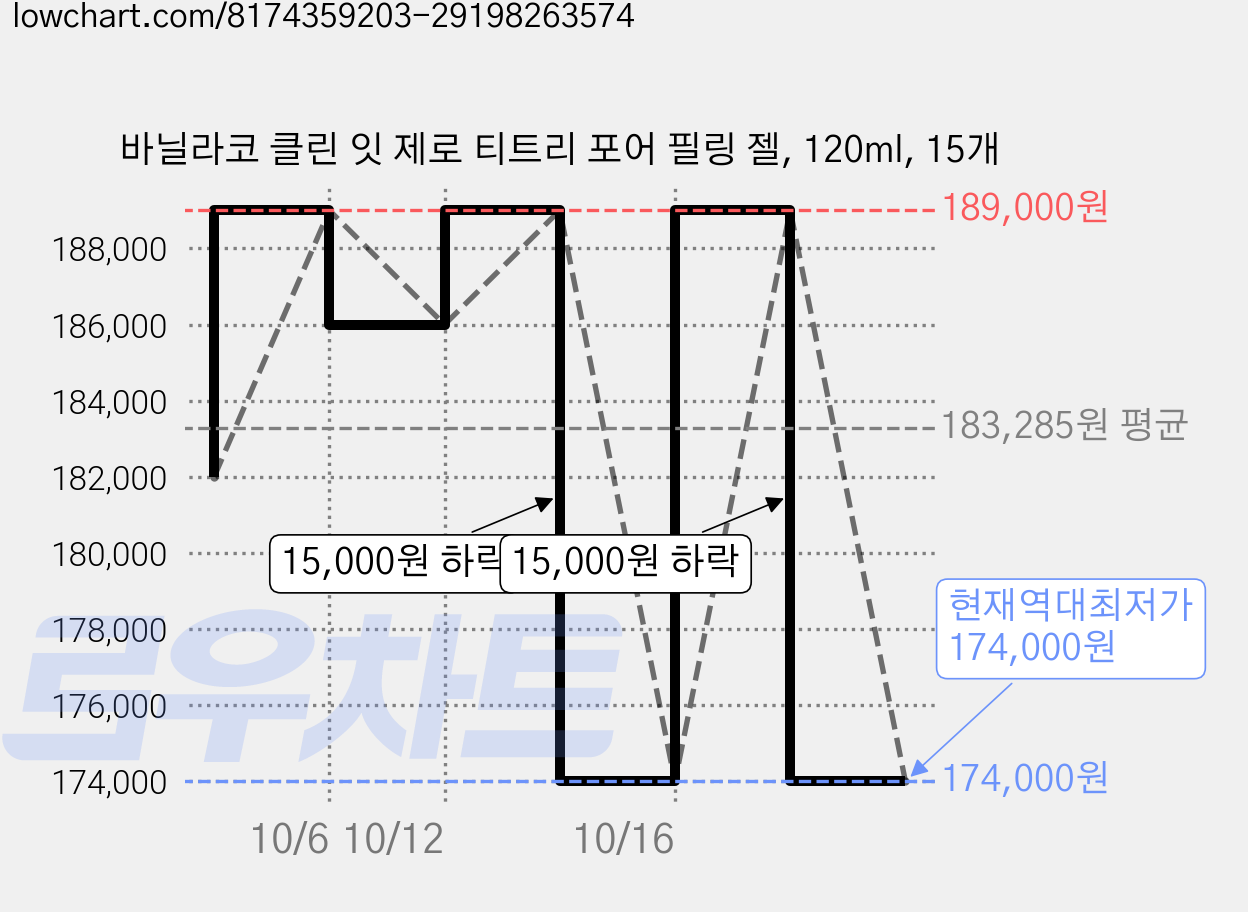 바닐라코 클린 잇 제로 티트리 포어 필링 젤, 120ml, 15개 가격 변동 차트, 현재가 174,000원, 역대최저가