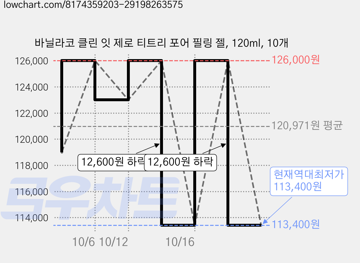 바닐라코 클린 잇 제로 티트리 포어 필링 젤, 120ml, 10개 가격 변동 차트, 현재가 113,400원, 역대최저가
