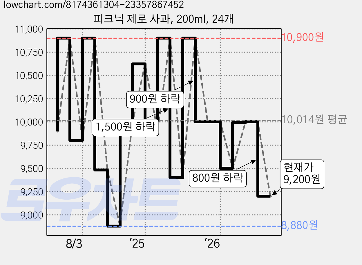 피크닉 제로 사과, 200ml, 24개 가격 변동 차트, 현재가 9,200원, 관측 최저가 8,880원