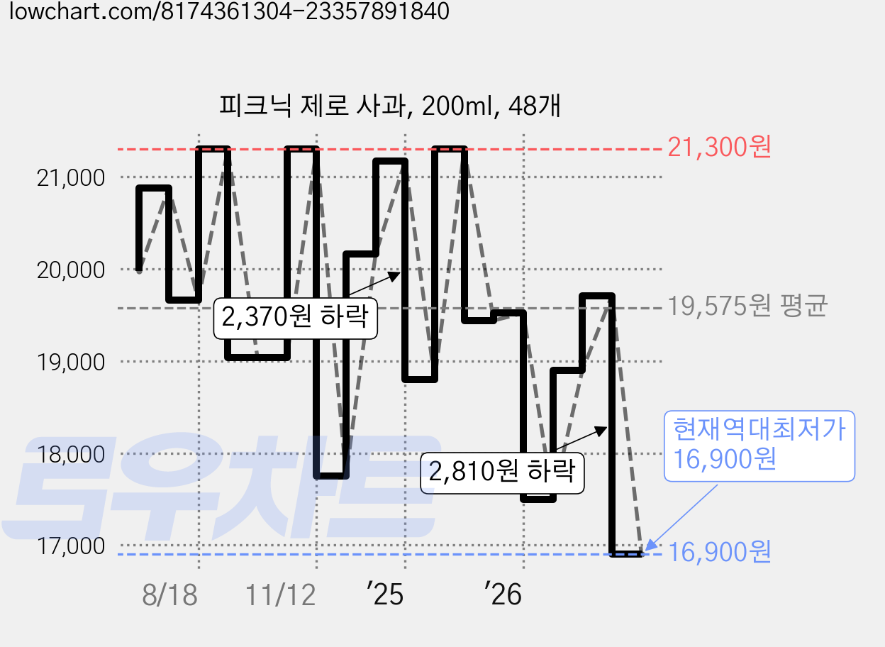 피크닉 제로 사과, 200ml, 48개 가격 변동 차트, 현재가 16,900원, 역대최저가