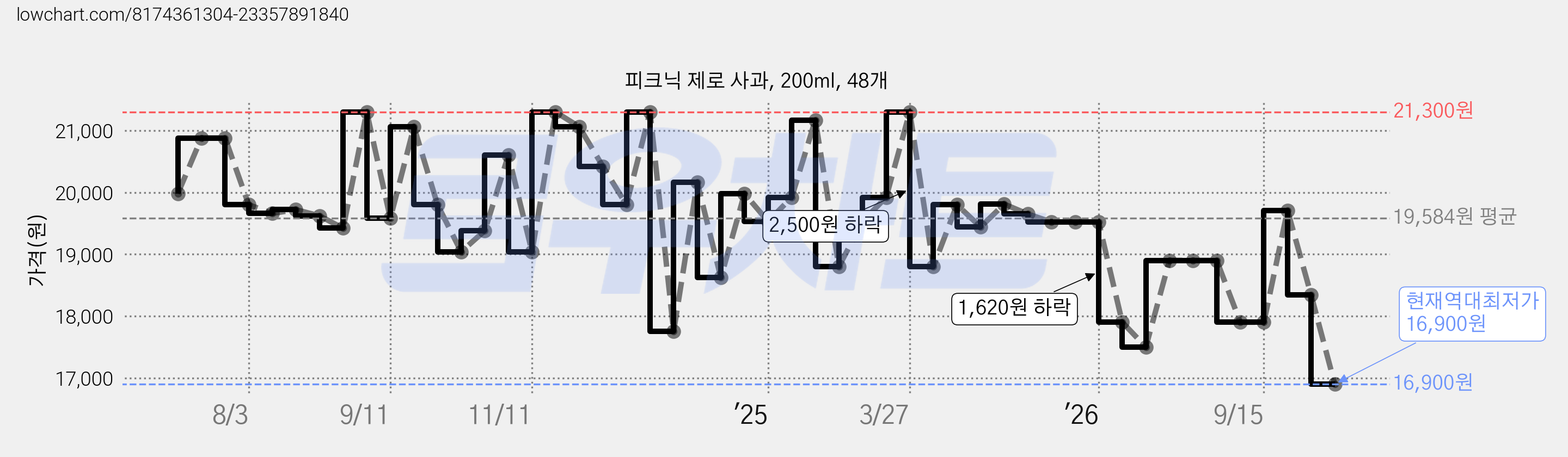 피크닉 제로 사과, 200ml, 48개 가격 변동 차트, 현재가 16,900원, 역대최저가