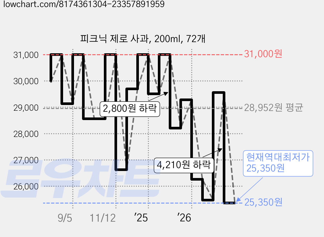피크닉 제로 사과, 200ml, 72개 가격 변동 차트, 현재가 25,350원, 역대최저가
