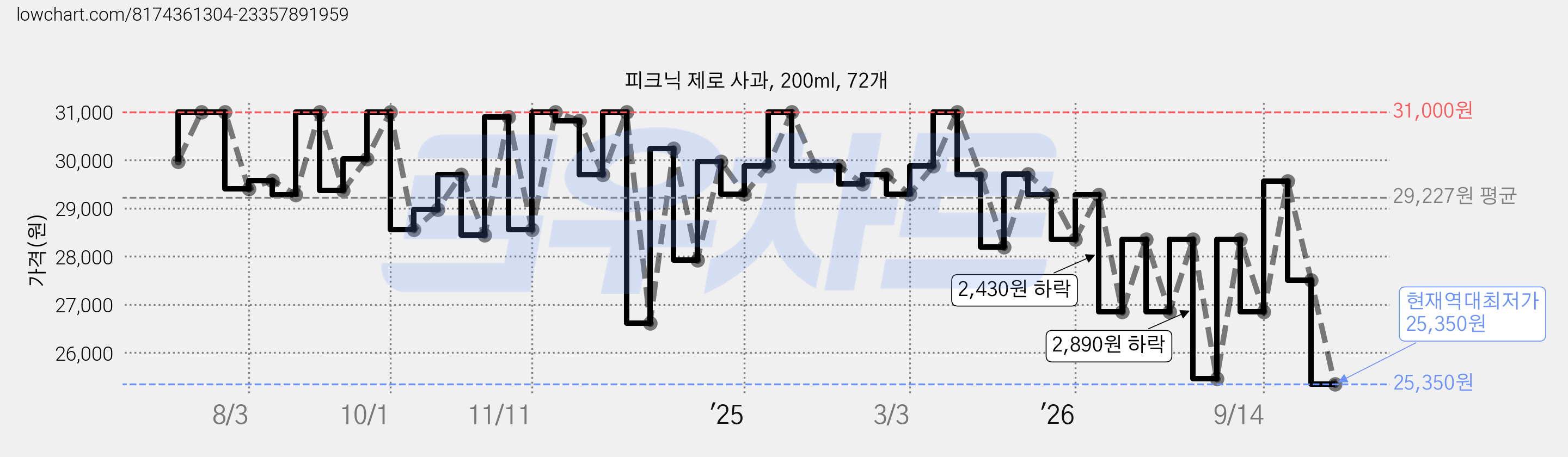 피크닉 제로 사과, 200ml, 72개 가격 변동 차트, 현재가 25,350원, 역대최저가