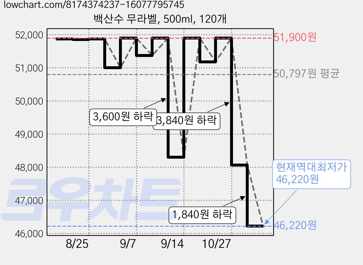 백산수 무라벨, 500ml, 120개 가격 변동 차트, 현재가 46,220원, 역대최저가