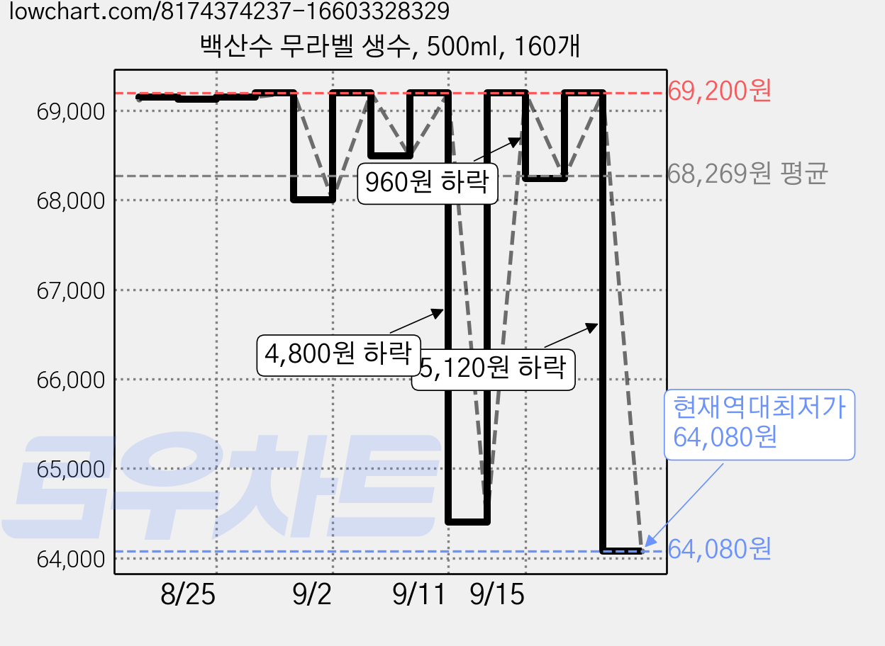 백산수 무라벨 생수, 500ml, 160개 가격 변동 차트, 현재가 64,080원, 역대최저가