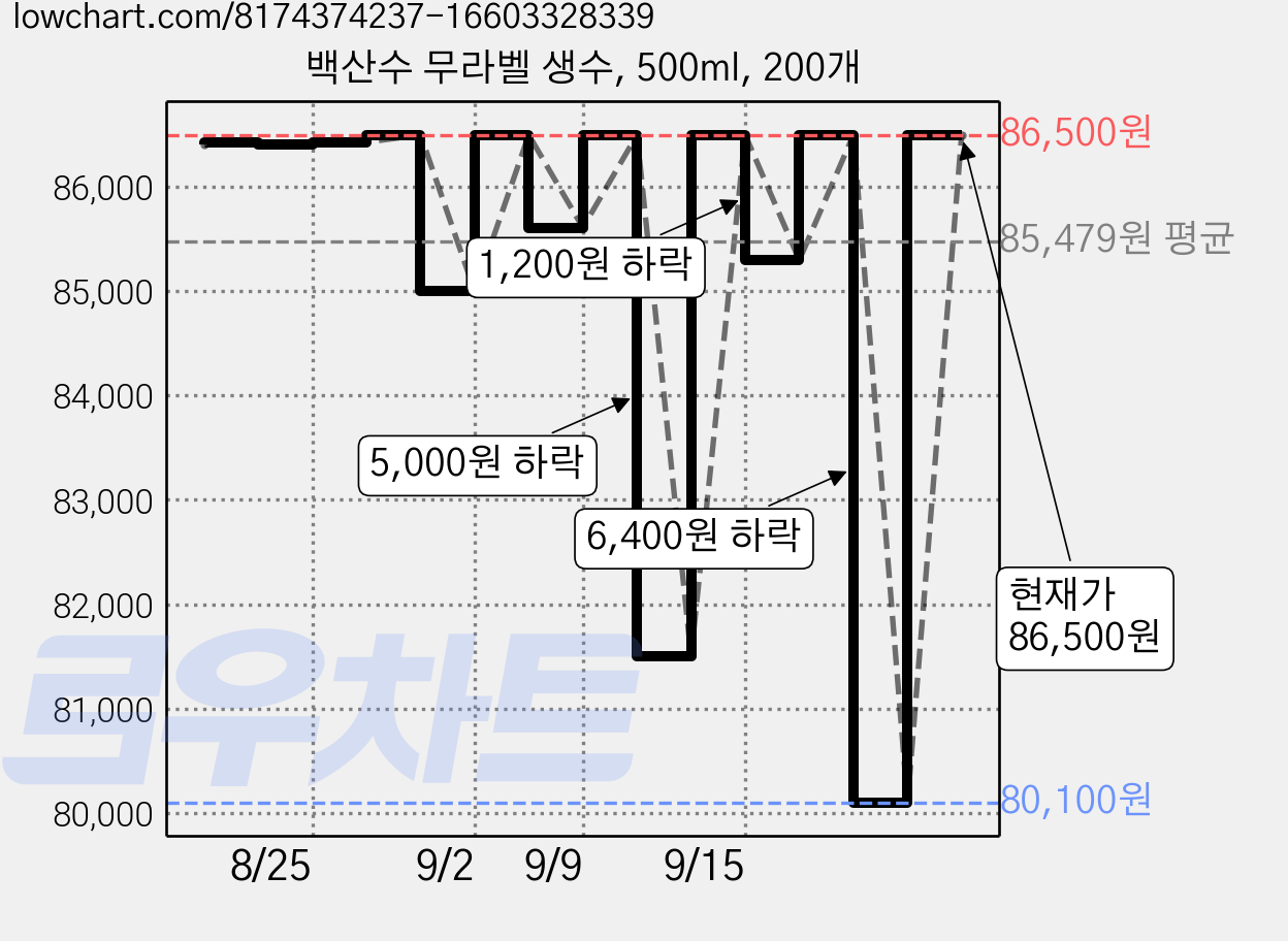 백산수 무라벨 생수, 500ml, 200개 가격 변동 차트, 현재가 86,500원, 관측 최저가 80,100원