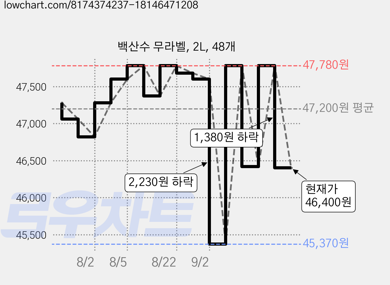 백산수 무라벨, 2L, 48개 가격 변동 차트, 현재가 46,400원, 관측 최저가 45,370원