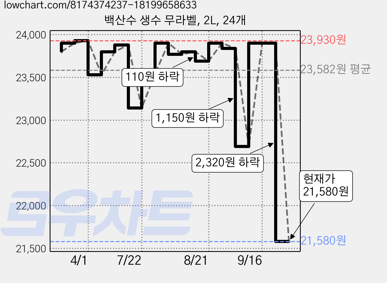 백산수 생수 무라벨, 2L, 24개 가격 변동 차트, 현재가 21,000원, 역대최저가