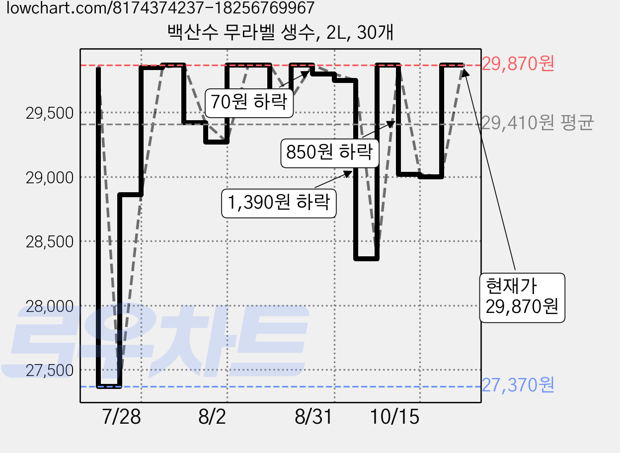 백산수 무라벨 생수, 2L, 30개 가격 변동 차트, 현재가 29,870원, 관측 최저가 26,970원