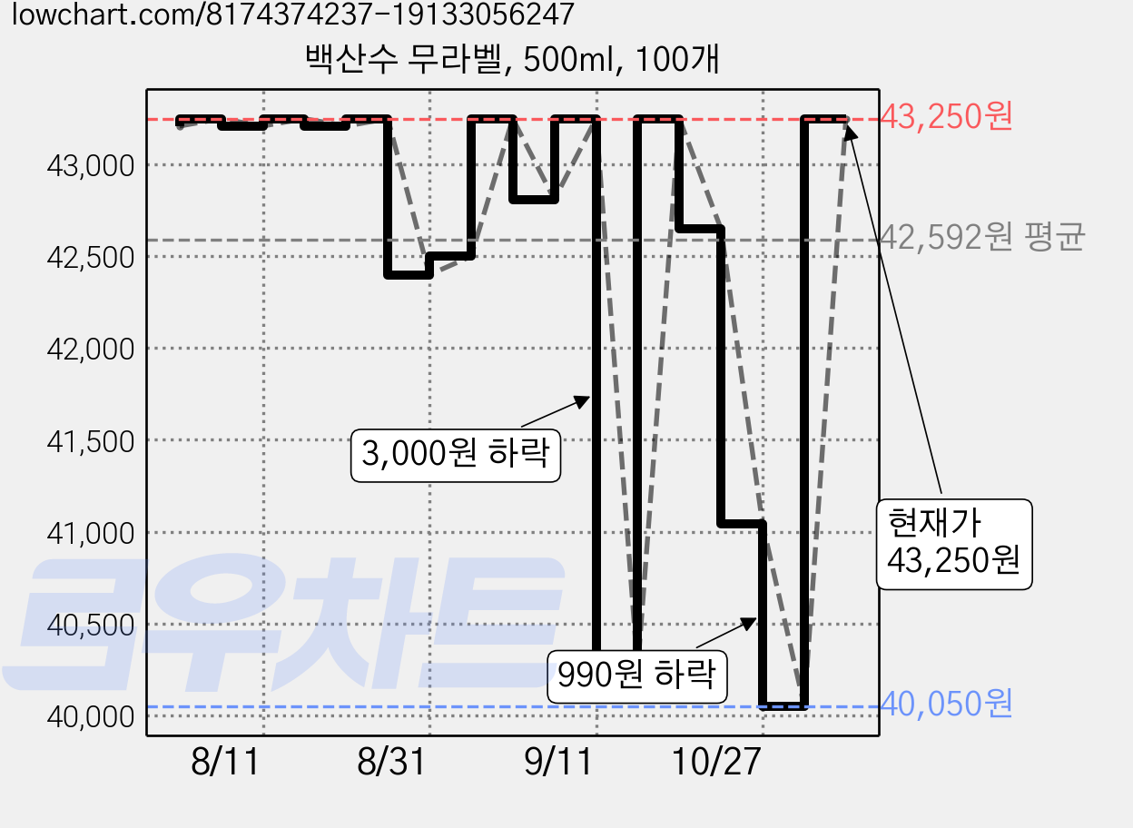 백산수 무라벨, 500ml, 100개 가격 변동 차트, 현재가 43,250원, 관측 최저가 40,050원