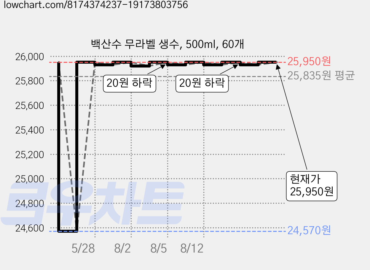 백산수 무라벨 생수, 500ml, 60개 가격 변동 차트, 현재가 25,950원, 관측 최저가 23,700원