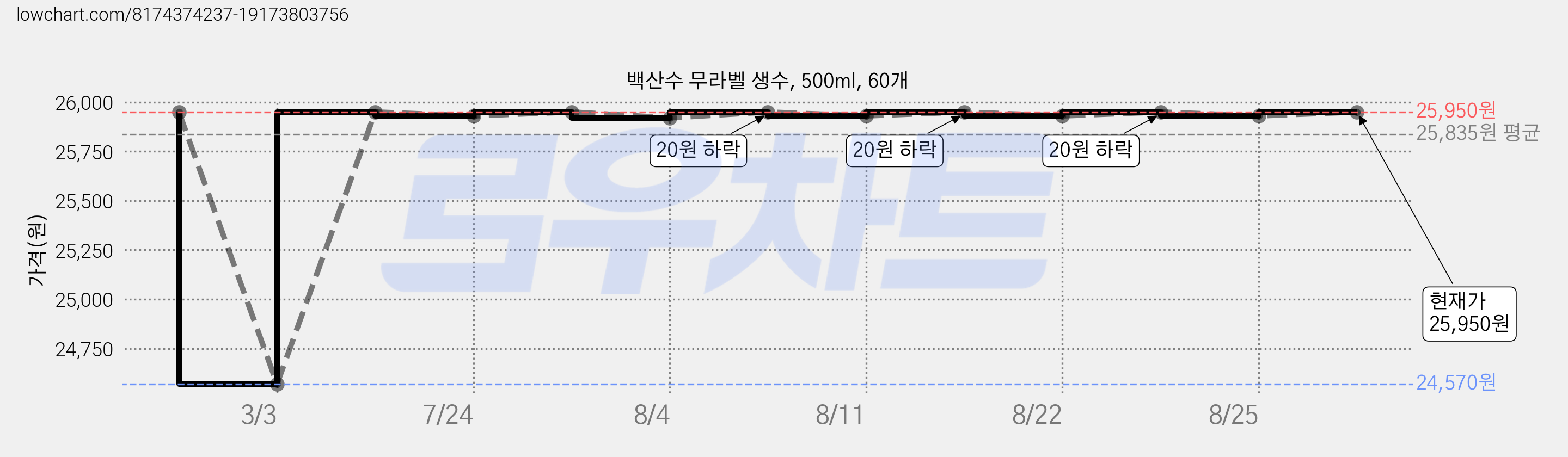 백산수 무라벨 생수, 500ml, 60개 가격 변동 차트, 현재가 25,950원, 관측 최저가 23,700원